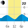 Cape Romano tide chart for Sunday, December 22, 2024