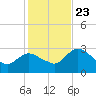 Cape Romano tide chart for Monday, December 23, 2024
