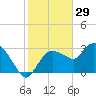 Cape Romano tide chart for Sunday, December 29, 2024
