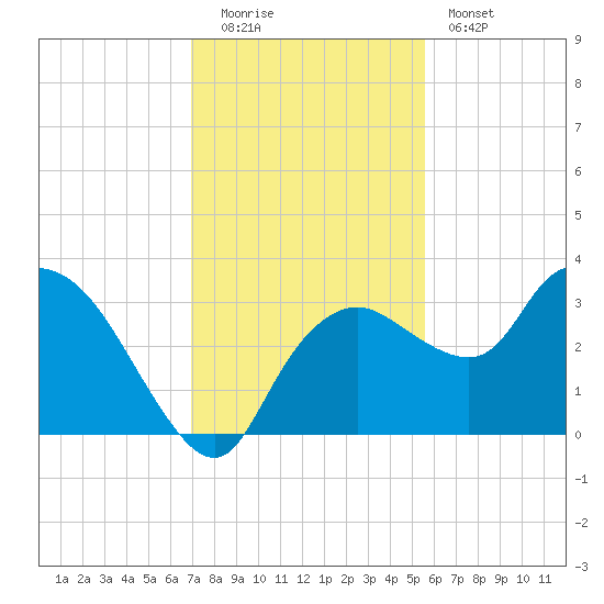 Cape Romano tide chart for Monday, December 2, 2024