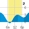 Cape Romano tide chart for Monday, December 2, 2024