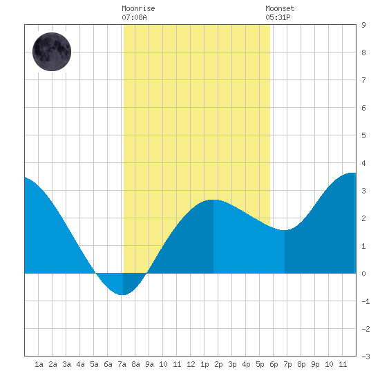 Cape Romano tide chart for Monday, December 30, 2024