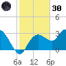 Cape Romano tide chart for Monday, December 30, 2024