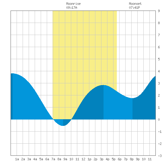 Cape Romano tide chart for Tuesday, December 3, 2024