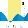 Cape Romano tide chart for Tuesday, December 3, 2024