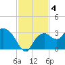 Cape Romano tide chart for Wednesday, December 4, 2024