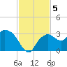 Cape Romano tide chart for Thursday, December 5, 2024
