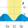 Cape Romano tide chart for Saturday, December 7, 2024