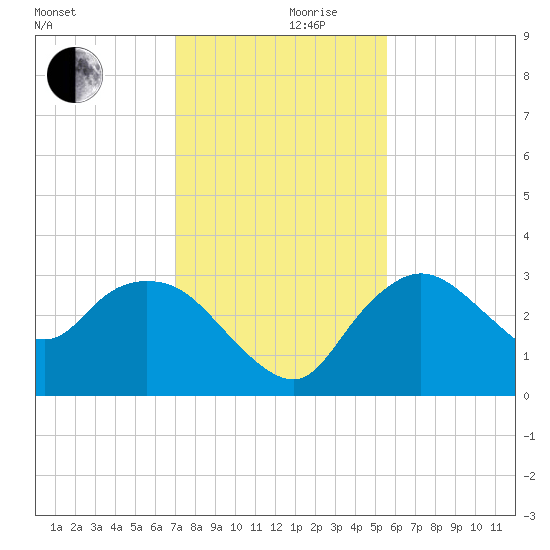 Cape Romano tide chart for Sunday, December 8, 2024