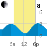 Cape Romano tide chart for Sunday, December 8, 2024