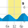 Cape Romano tide chart for Monday, December 9, 2024