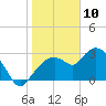 Cape Romano tide chart for Friday, January 10, 2025