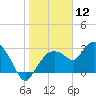 Cape Romano tide chart for Sunday, January 12, 2025