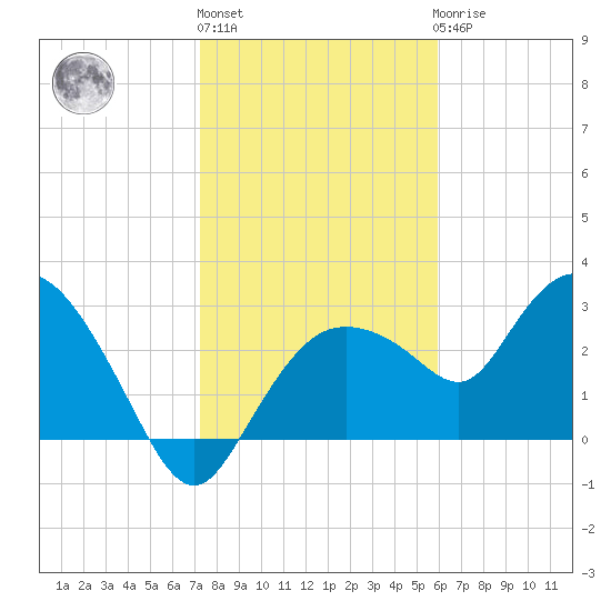 Cape Romano tide chart for Monday, January 13, 2025