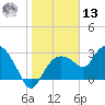 Cape Romano tide chart for Monday, January 13, 2025
