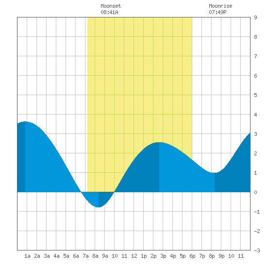 Cape Romano tide chart for Wednesday, January 15, 2025