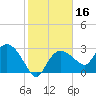 Cape Romano tide chart for Thursday, January 16, 2025