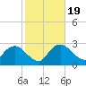 Cape Romano tide chart for Sunday, January 19, 2025