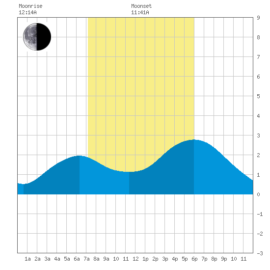 Cape Romano tide chart for Tuesday, January 21, 2025