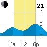 Cape Romano tide chart for Tuesday, January 21, 2025