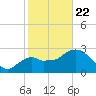 Cape Romano tide chart for Wednesday, January 22, 2025