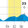 Cape Romano tide chart for Thursday, January 23, 2025