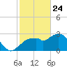 Cape Romano tide chart for Friday, January 24, 2025