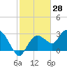 Cape Romano tide chart for Tuesday, January 28, 2025