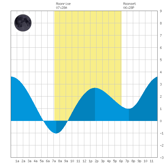 Cape Romano tide chart for Wednesday, January 29, 2025