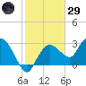 Cape Romano tide chart for Wednesday, January 29, 2025