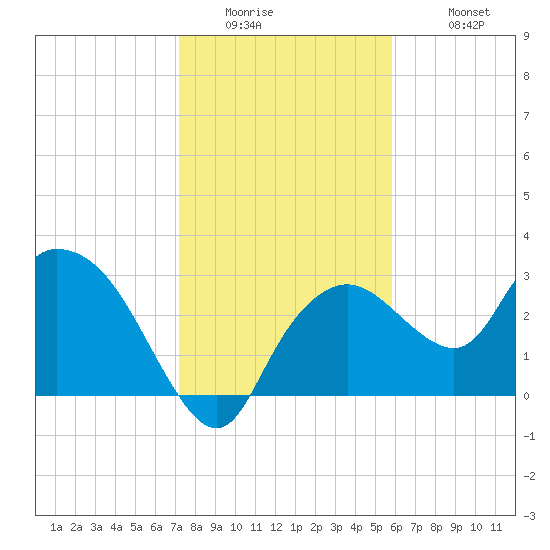 Cape Romano tide chart for Thursday, January 2, 2025