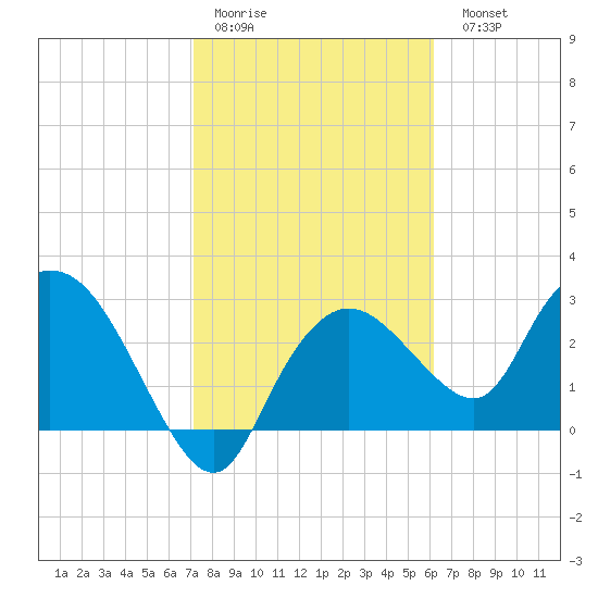 Cape Romano tide chart for Thursday, January 30, 2025