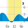 Cape Romano tide chart for Friday, January 3, 2025