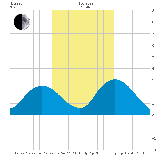 Cape Romano tide chart for Monday, January 6, 2025