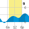 Cape Romano tide chart for Thursday, January 9, 2025