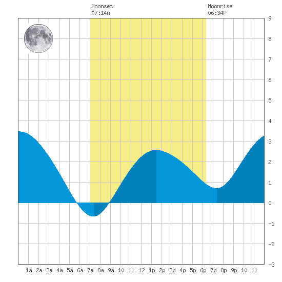Cape Romano tide chart for Wednesday, February 12, 2025