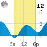 Cape Romano tide chart for Wednesday, February 12, 2025