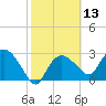 Cape Romano tide chart for Thursday, February 13, 2025