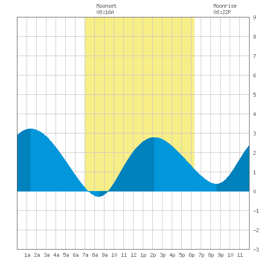 Cape Romano tide chart for Friday, February 14, 2025