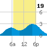 Cape Romano tide chart for Wednesday, February 19, 2025