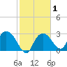 Cape Romano tide chart for Saturday, February 1, 2025