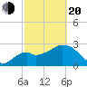 Cape Romano tide chart for Thursday, February 20, 2025