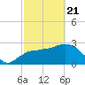 Cape Romano tide chart for Friday, February 21, 2025