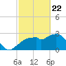 Cape Romano tide chart for Saturday, February 22, 2025