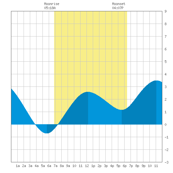 Cape Romano tide chart for Tuesday, February 25, 2025