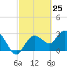 Cape Romano tide chart for Tuesday, February 25, 2025