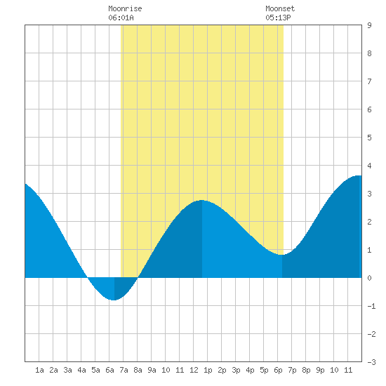 Cape Romano tide chart for Wednesday, February 26, 2025