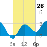 Cape Romano tide chart for Wednesday, February 26, 2025
