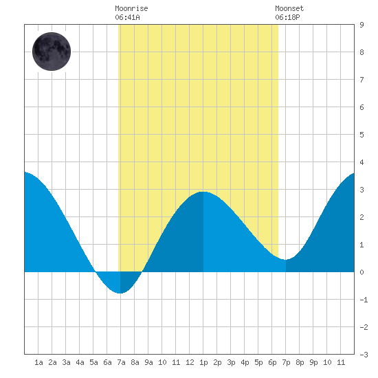 Cape Romano tide chart for Thursday, February 27, 2025