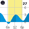 Cape Romano tide chart for Thursday, February 27, 2025